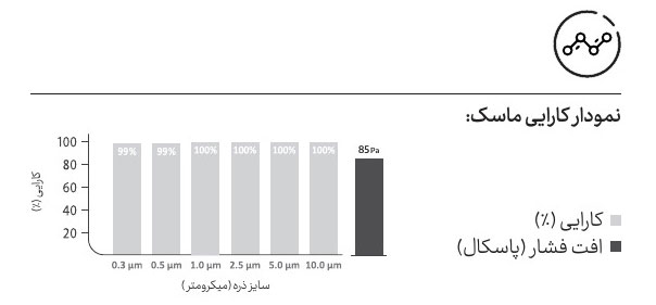 نمودار کارایی ماسک سوپاپ دار نانو i99 کربن فعال ریما