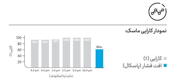 ماسک N95 سوپاپ دار رسپی نانو ریما